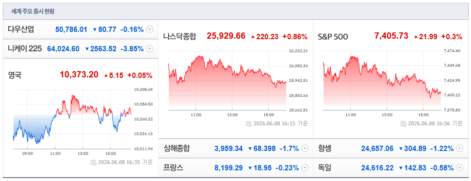 2026-06-08, 16시 35분 주요국가 증시현황 [출처=네이버 Pay 증권 제공]