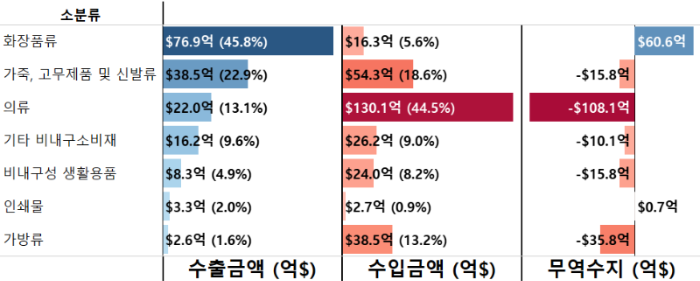 2022년 기준 비내구소비재 항목별 수출, 수입, 무역수지