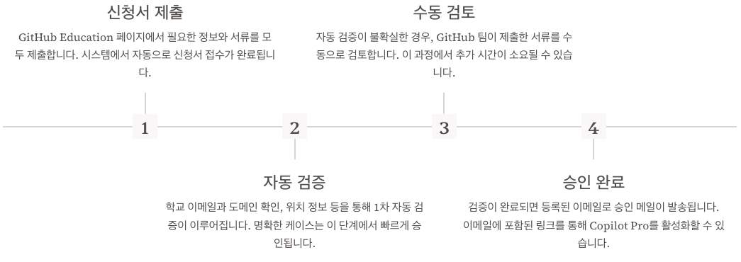 GitHub Copilot Pro 학생 등록 후 승인 과정 순서도 정리 이미지