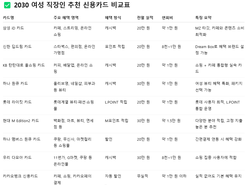 여성 직장인 추천 신용카드
