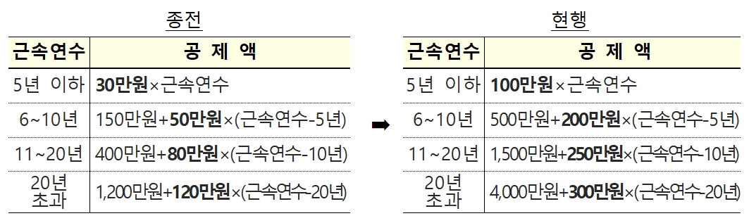 퇴직소득 공제 확대