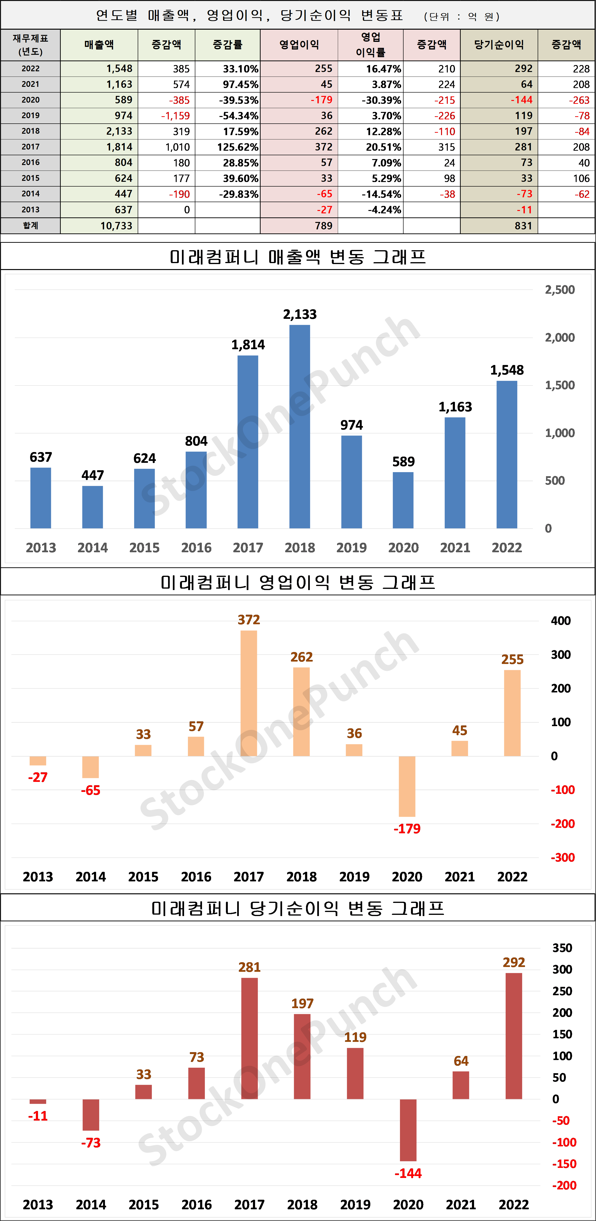 미래컴퍼니 의 매출액, 영업이익, 당기순이익 변동표 및 그래프