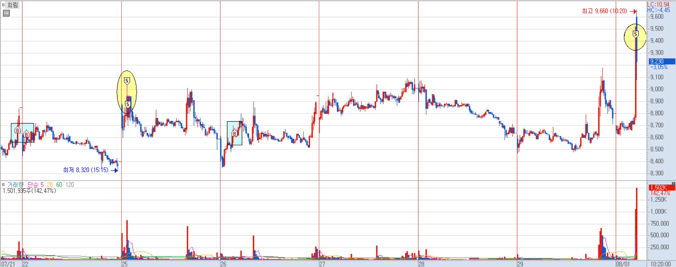 희림 분봉 차트