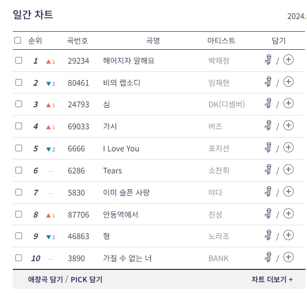금영노래방 웹사이트에서 제공하는 일간 인기 차트 순위
