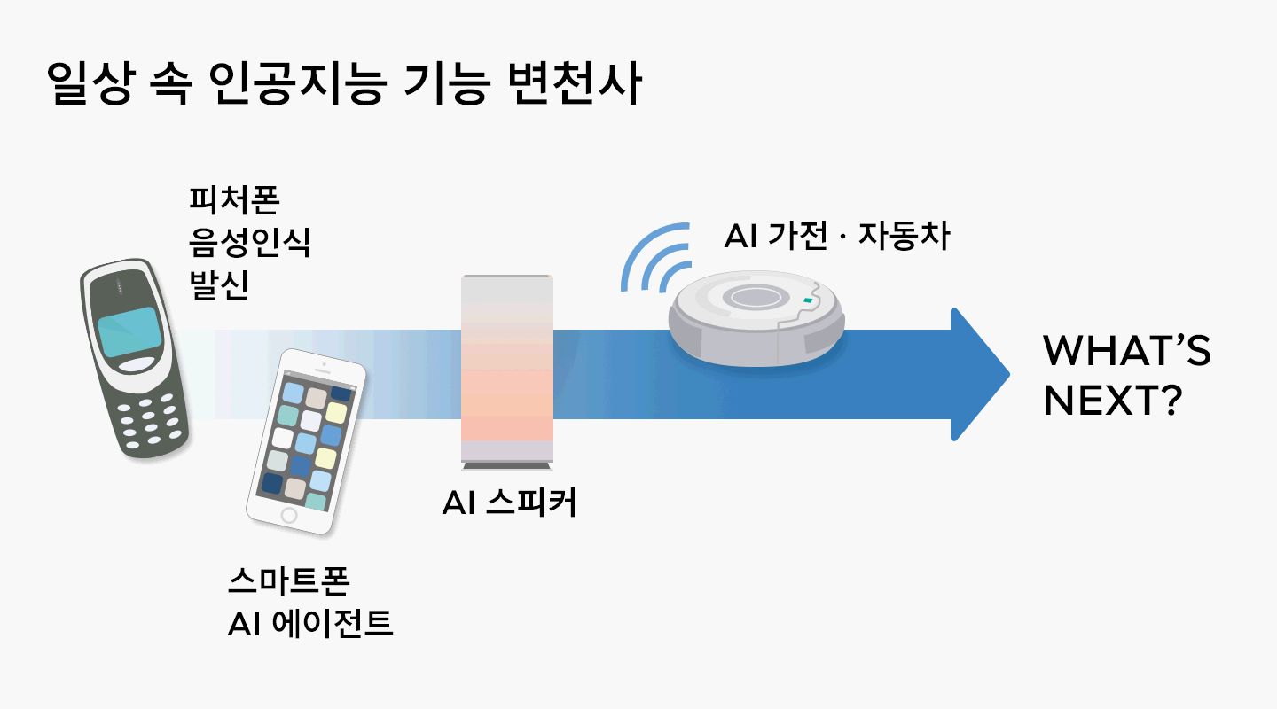 일상 속 인공지능 기능의 변천사를 표현한 이미지