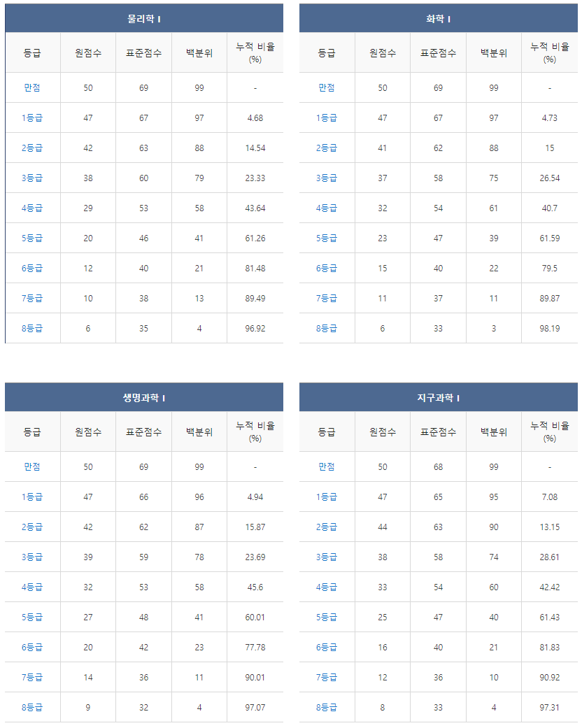 수능 등급컷 원점수 국어 언어영역 2024 2023 물리학 화학 2022