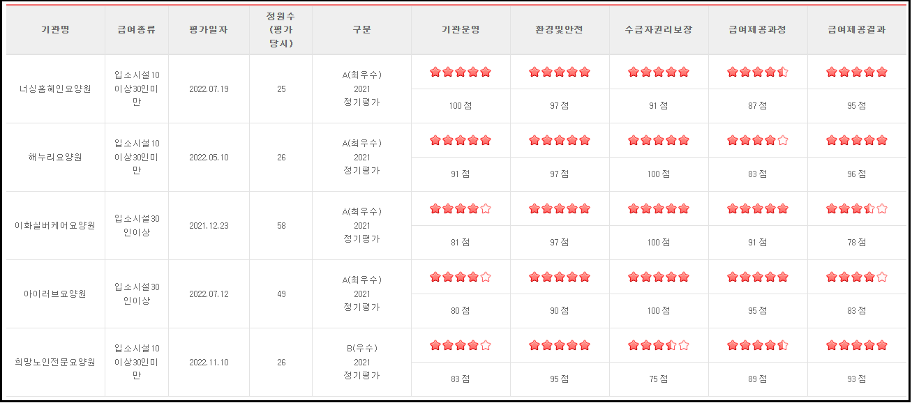 요양기관 평가별과