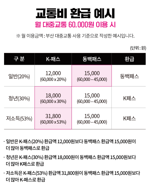 동백패스 K패스