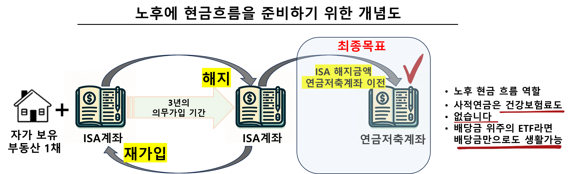 노후에 현금흐름을 준비하기 위한 개념도