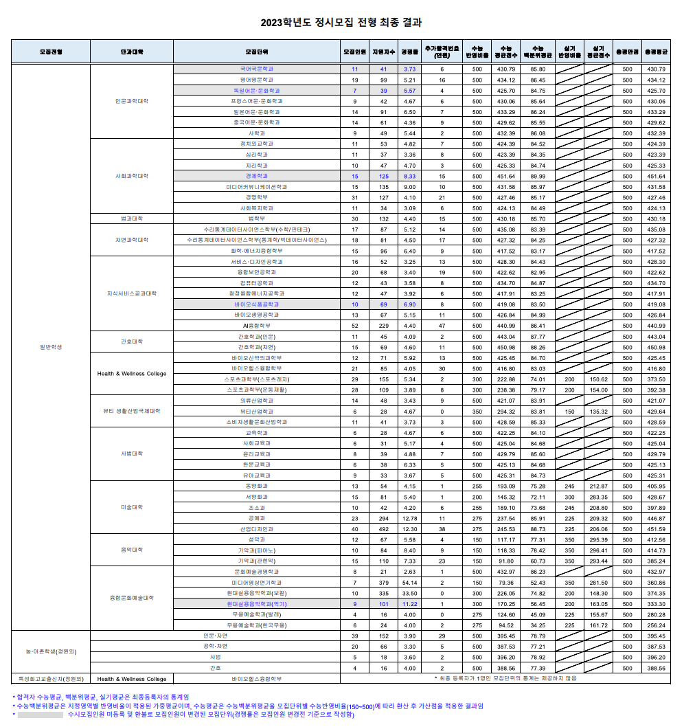 2023 성신여대 정시 수능성적 통계