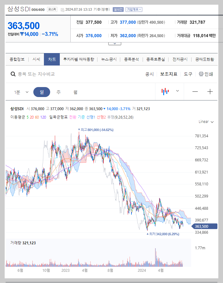 삼성SDI 주가 분석