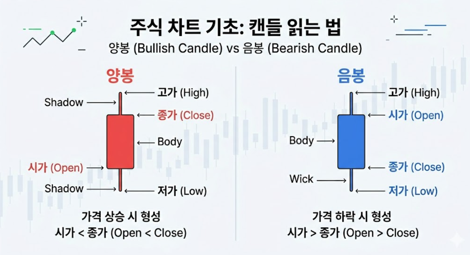 주식 차트 기초 (캔들, 이동평균선, 거래량)