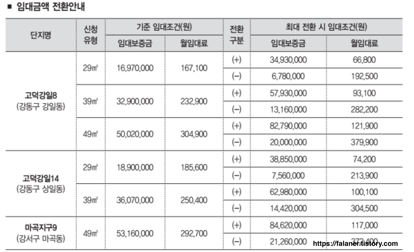 최대 보증금 전환