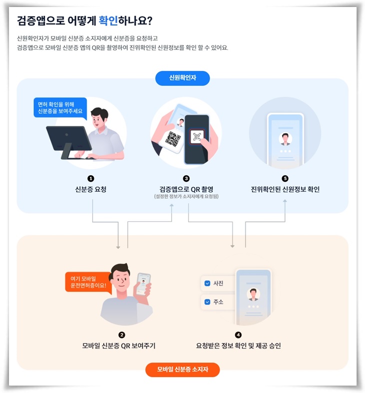 &quot;모바일 주민등록증&quot; 스마트 시대의 필수품 간편하고 안전하게 발급받는 법!
