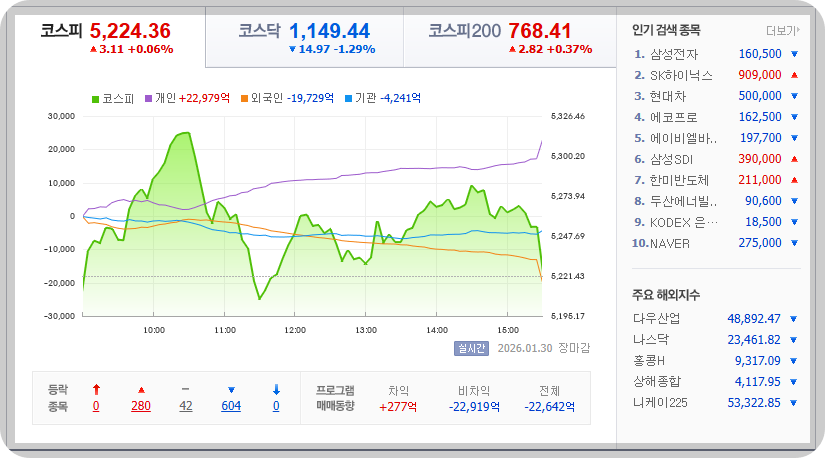 2026-01-30 한국 마감 장 증시현황 [이미지=네이버 Pay 증권 제공]