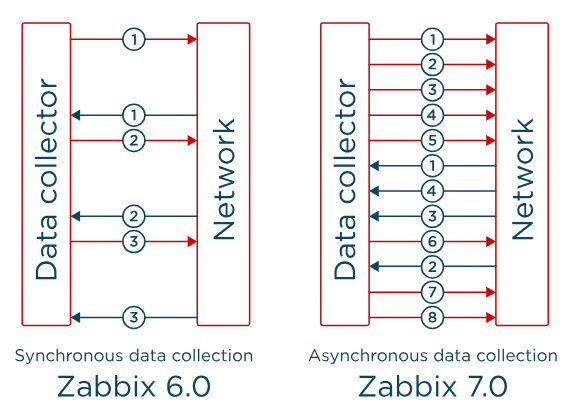 Zabbix 7.0 LTS