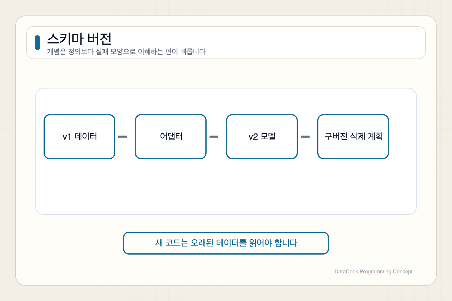 v1 데이터와 v2 데이터가 어댑터를 거쳐 같은 도메인 모델로 들어오는 스키마 버전 그림