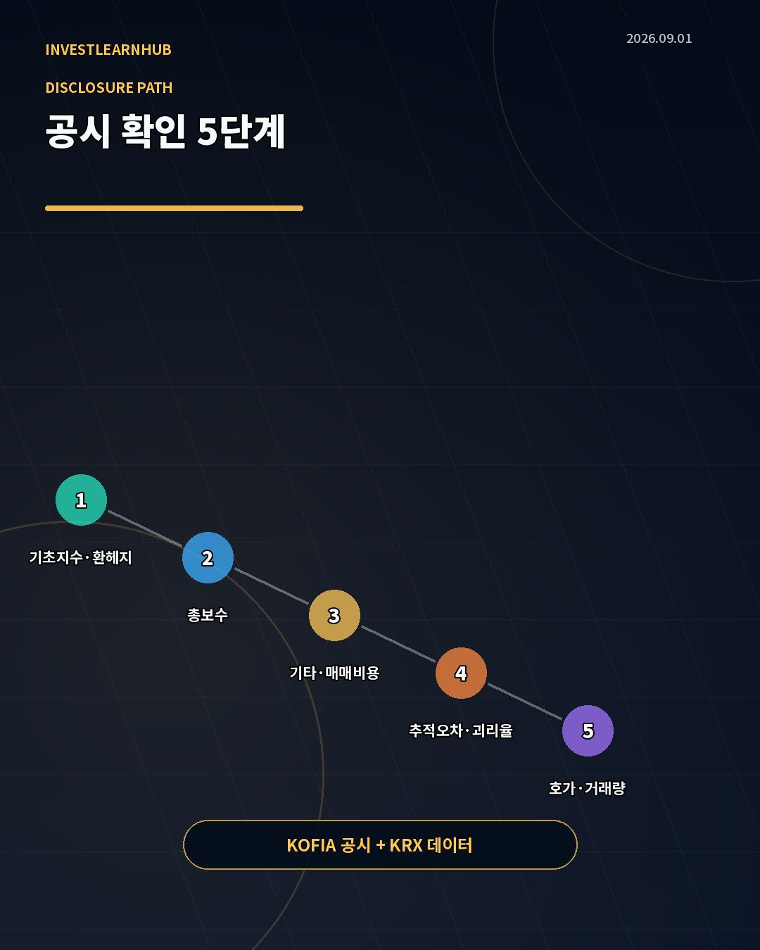기초지수 확인부터 금융투자협회 비용 공시와 한국거래소 추적오차 확인까지의 ETF 점검 경로