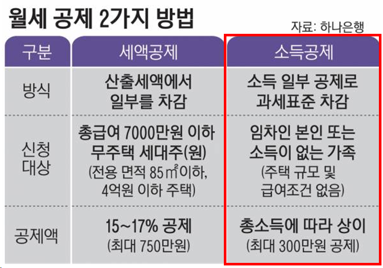 [연말정산] 월세, 현금영수증으로 소득공제 받을 수 있다고?(ft.신청방법)