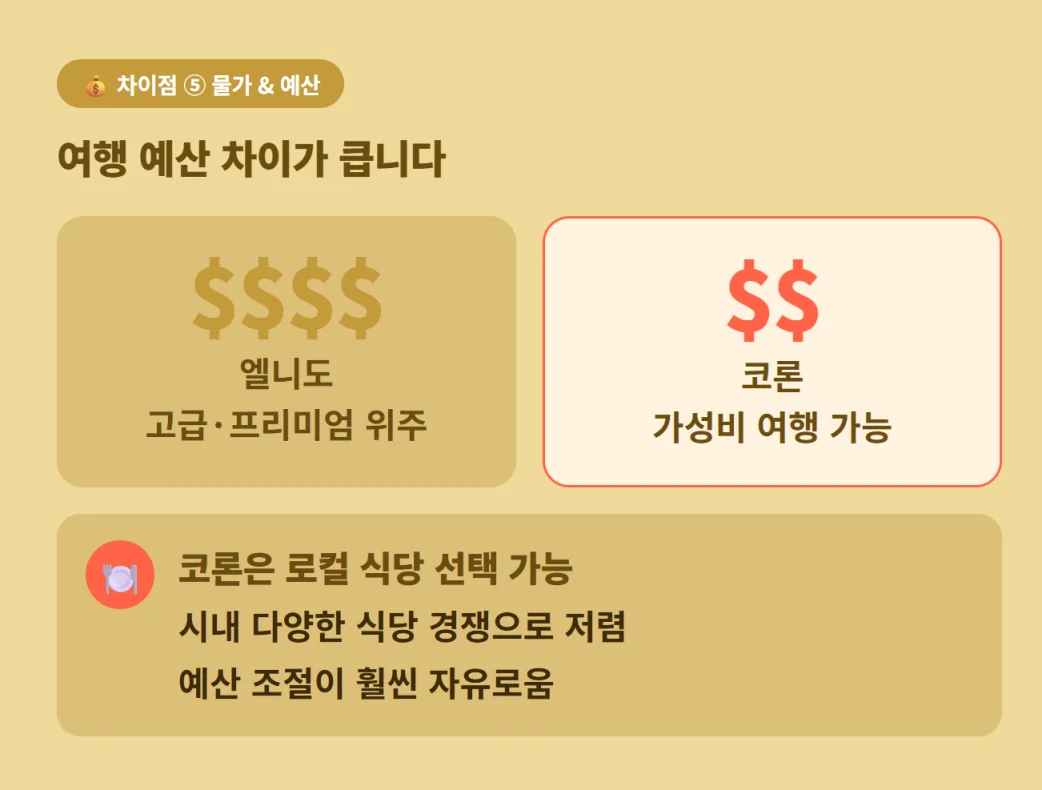 엘니도와 코론의 여행 예산 및 현지 물가 수준 비교
