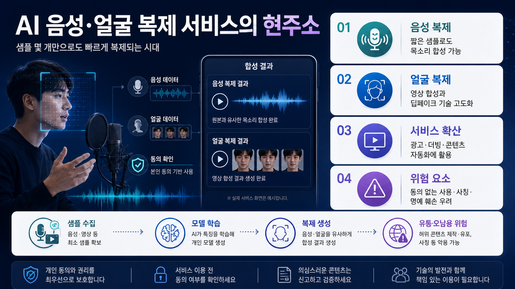 ai-음성-얼굴-복제-서비스-현주소-합성-결과-위험요소