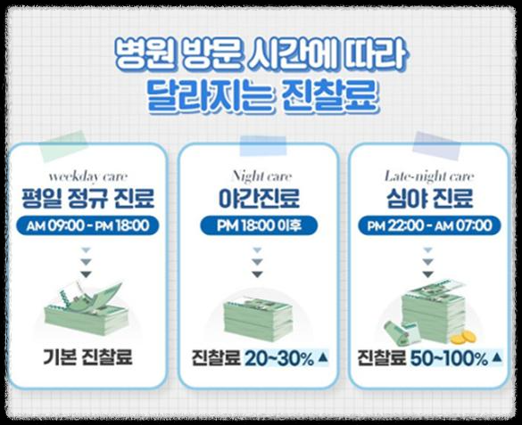 좋은 병원 찾는 방법 / 병원비 &약국 조제비 절약 방법 [할증 시간]