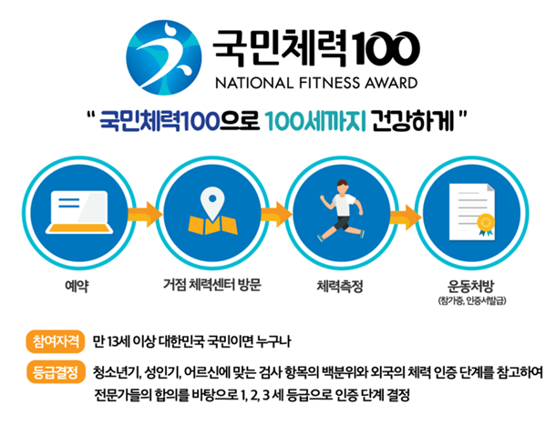 국민체력 100