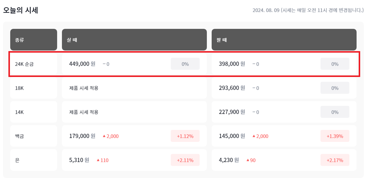 오늘의 금시세 한돈 가격 확인하기