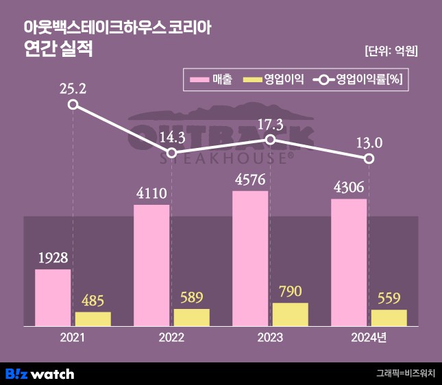아웃백스테이크하우스 코리아
