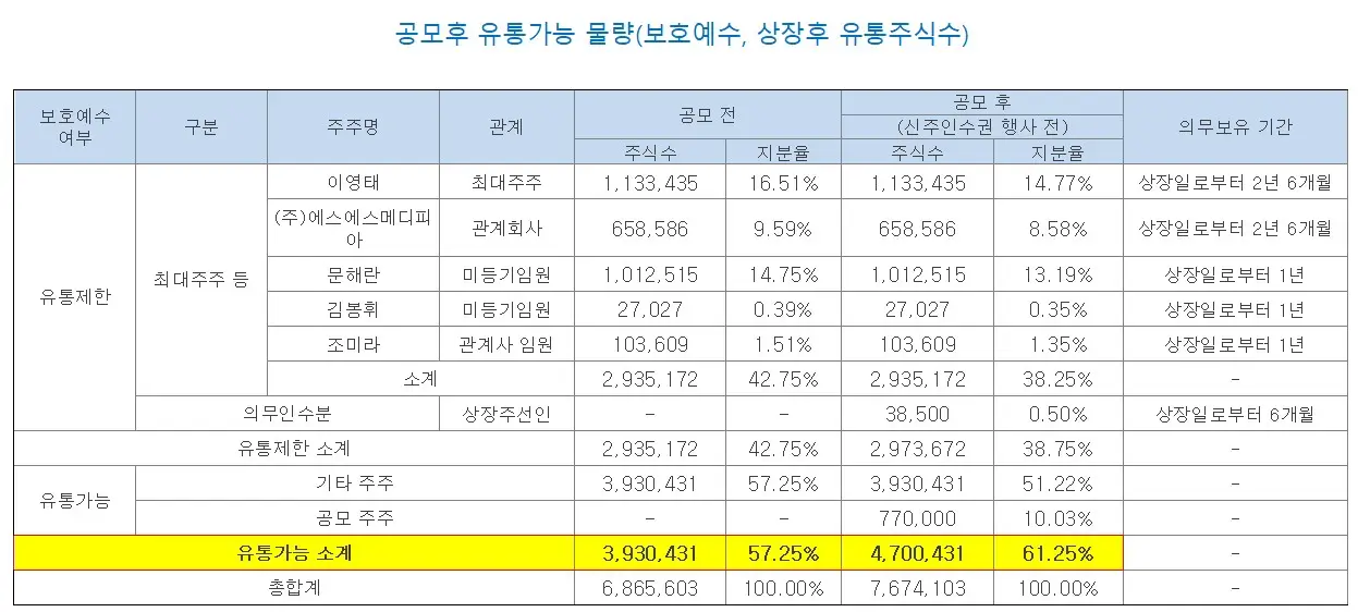 에스엘에스바이오 공모주 상장 직후 유통물량