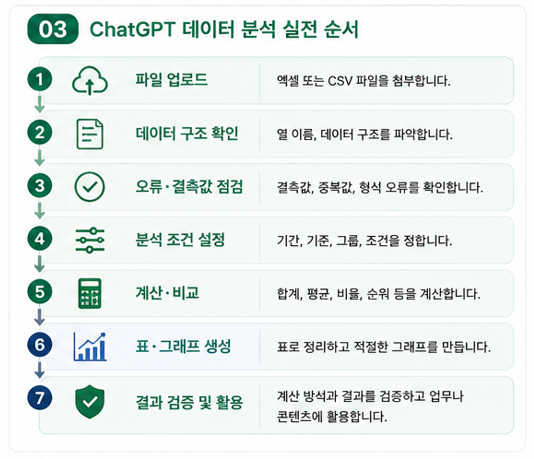 ChatGPT 데이터 분석 실전 순서