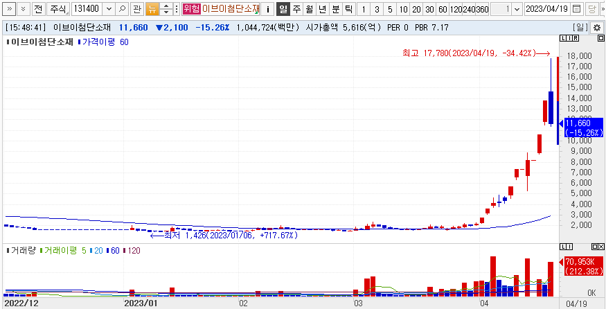이브이첨단소재 주가흐름