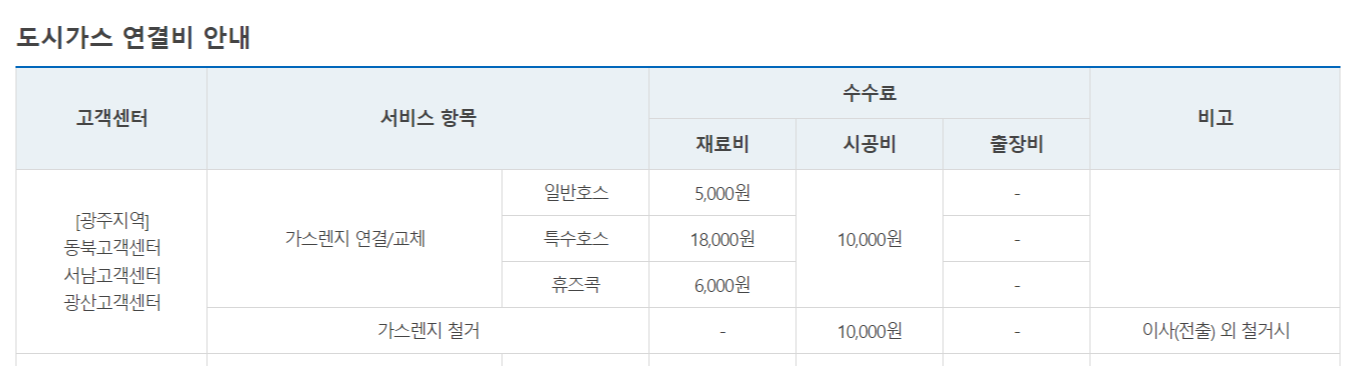 도시가스 연결비용