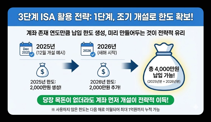 ISA 절세 효과 [2026년 신규] 비과세&middot;손익통산 혜택 및 실전 계산 사례 총정리