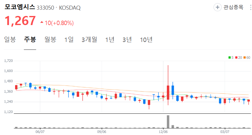 모코엠시스-주가-주봉
