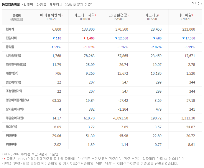에이블씨엔씨_동종업비교자료