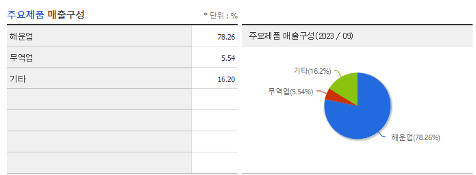 대한해운_주요제품
