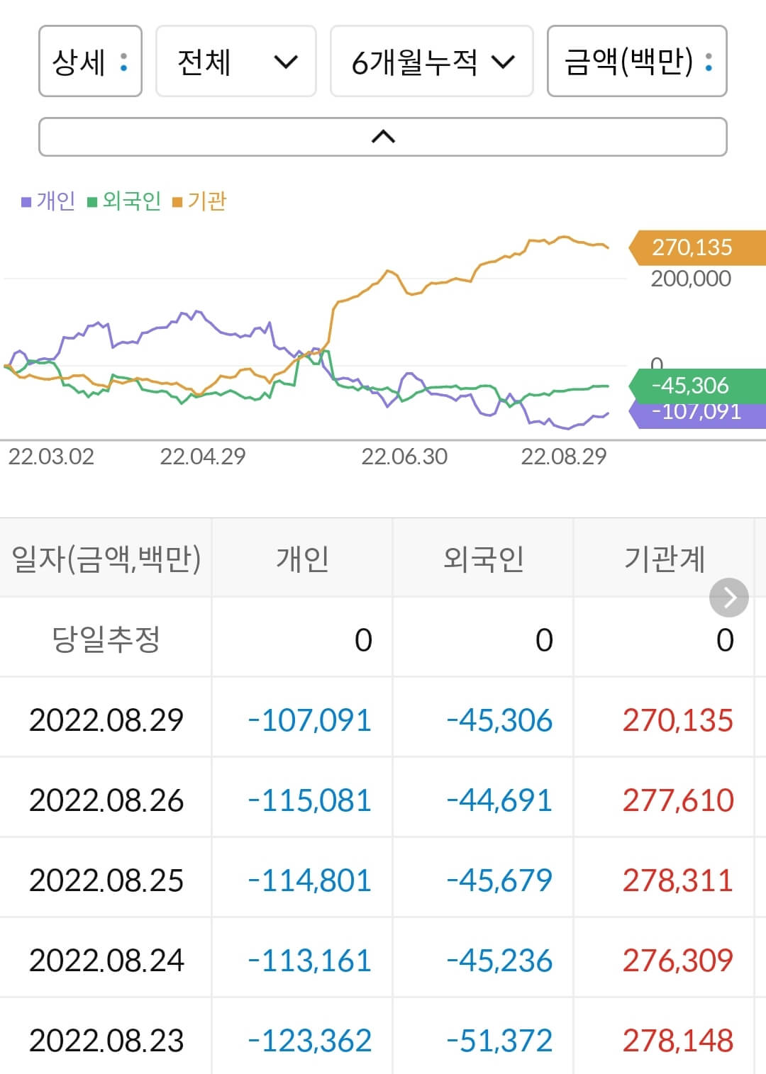 크래프톤 누적 수급