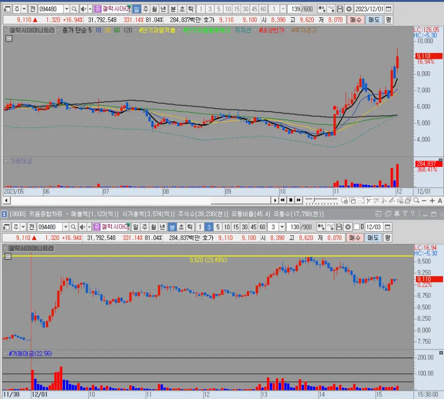 갤럭시아머니트리 일봉 및 분봉