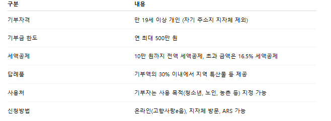 고향사랑기부제-주요내용