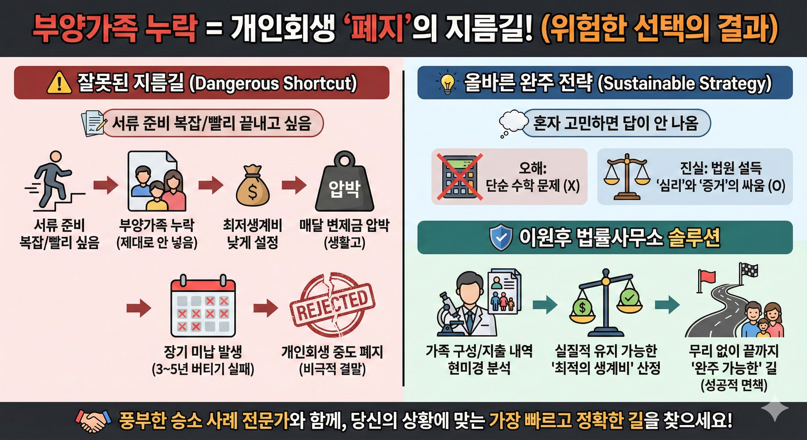 개인회생 최저생계비 결정요소, 부양가족 인정 못 받으면 '이것'까지 무너집니다