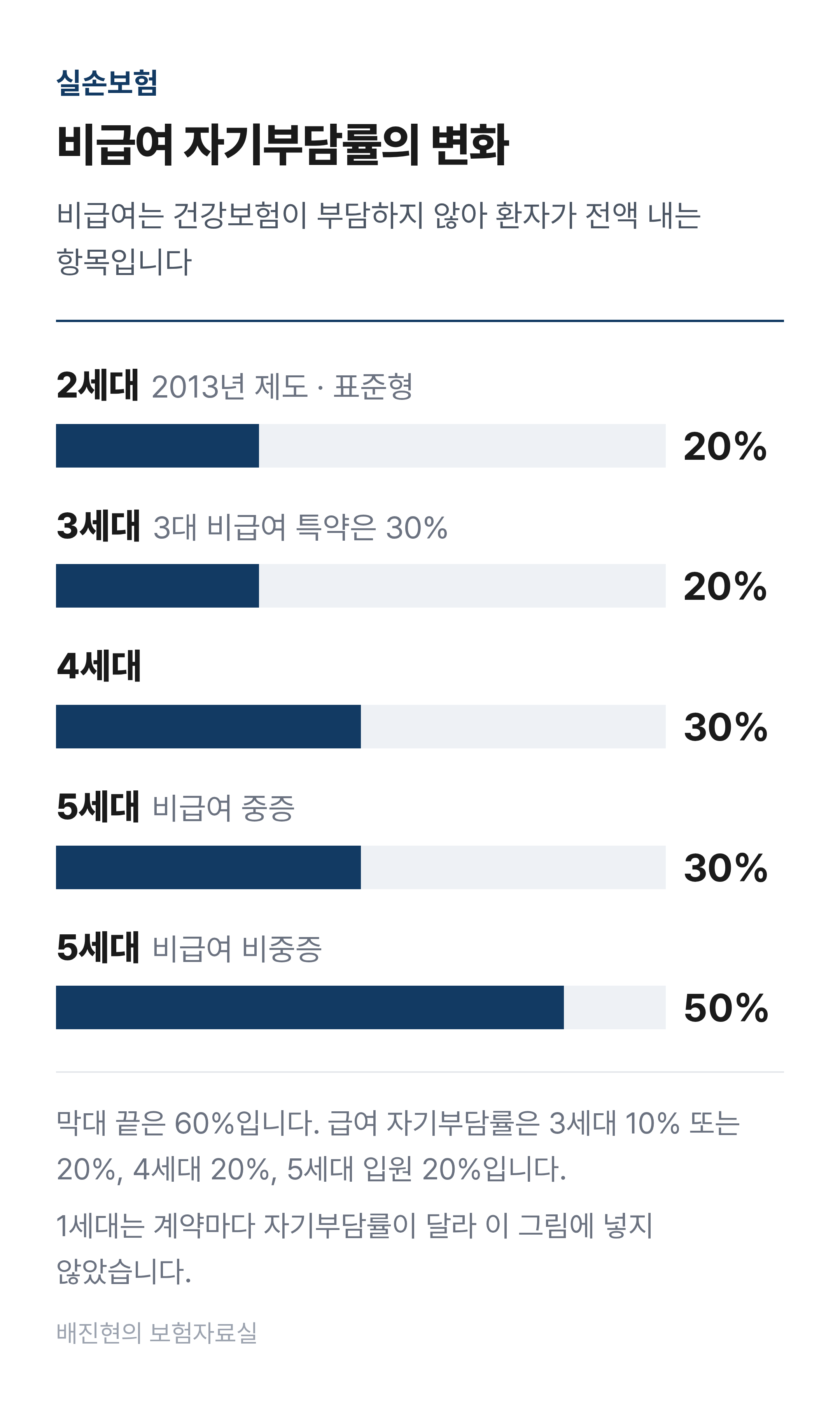 2세대부터 5세대까지 비급여 자기부담률을 막대로 비교한 도표