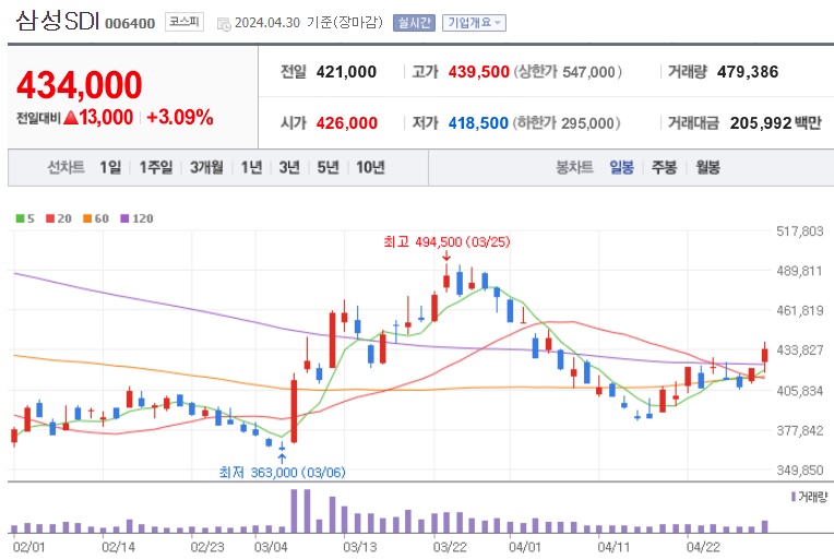 삼성SDI 주가