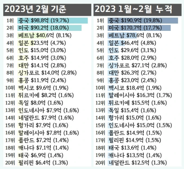 수출-국가-순위-2023년2월