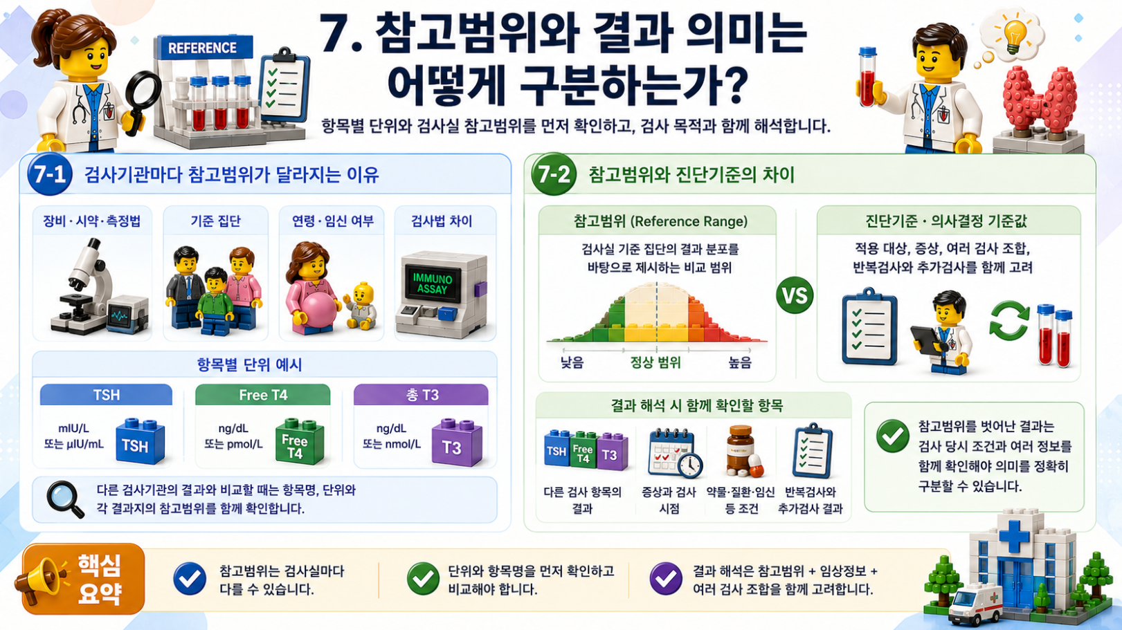 갑상선기능검사의 참고범위와 진단기준, 검사기관별 참고범위 차이를 설명하는 메디컬 인포그래픽