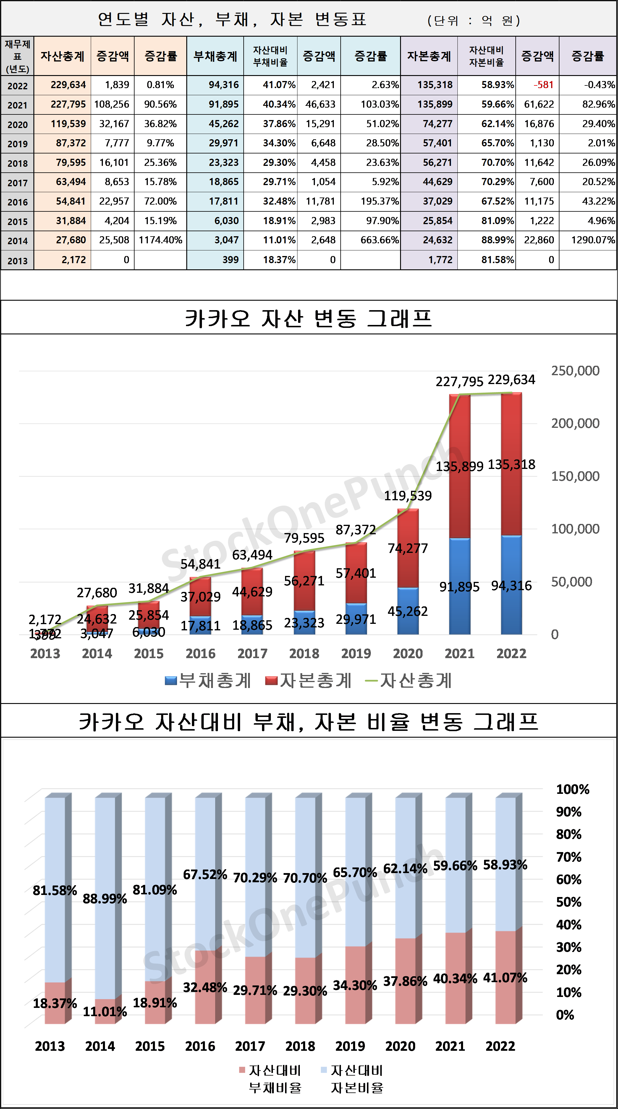 카카오의 연도별 자산, 부채, 자본 변동표 및 그래프