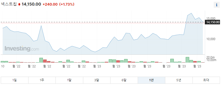 넥스트칩 1년 주가그래프