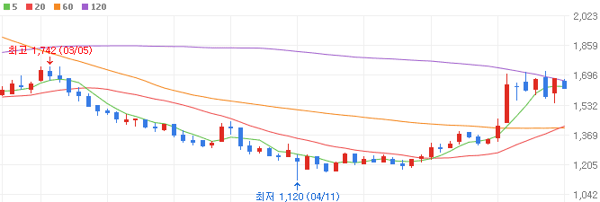 전기차부품-관련주-체시스-주가