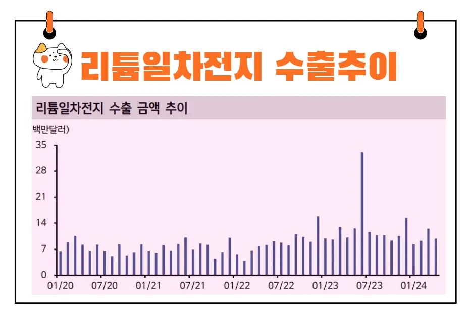 비츠로셀 수출추이