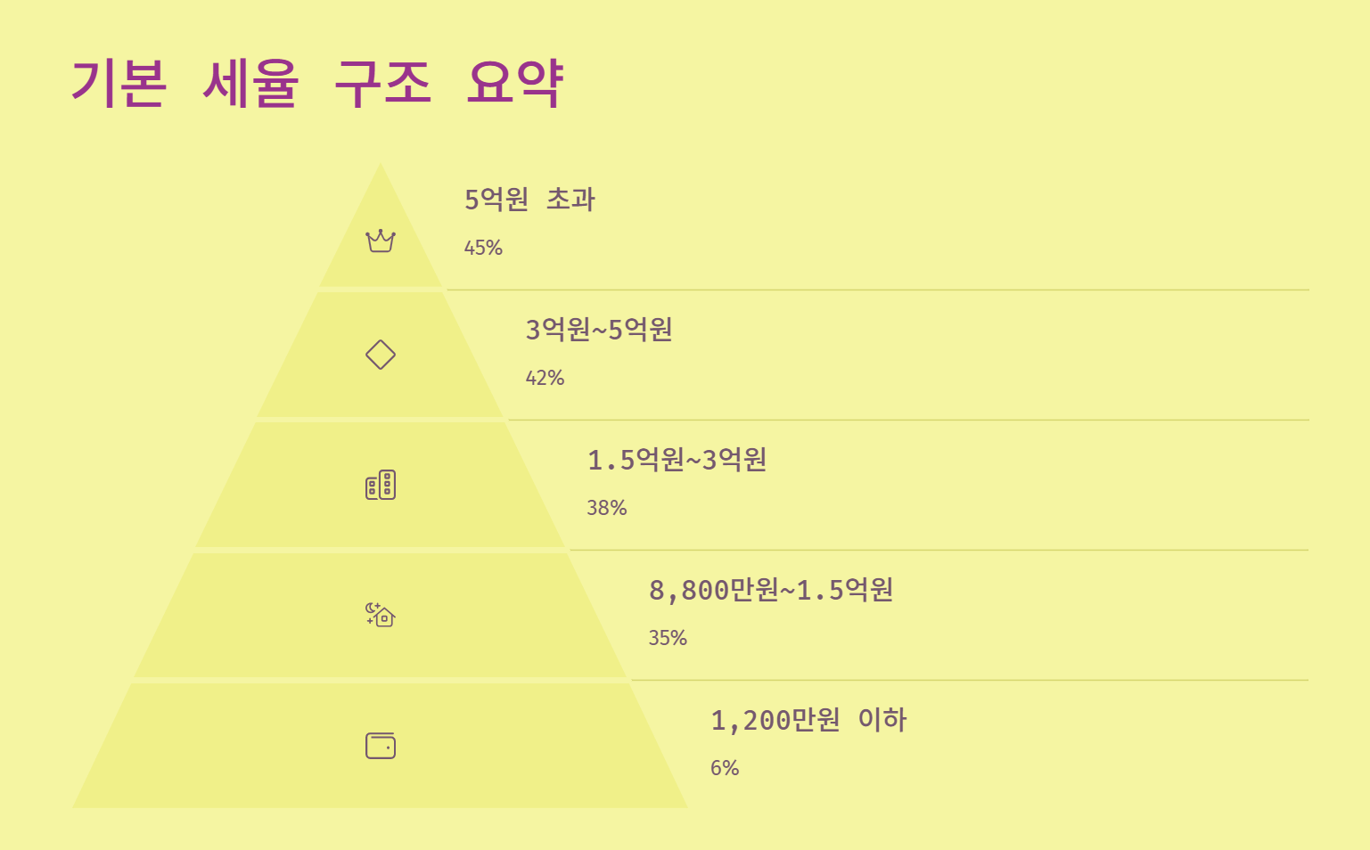 기본 세율 구조 요약
